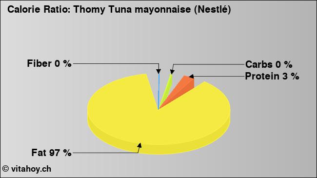 Calorie ratio: Thomy Tuna mayonnaise (Nestlé) (chart, nutrition data)