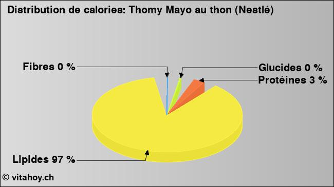 Calories: Thomy Mayo au thon (Nestlé) (diagramme, valeurs nutritives)