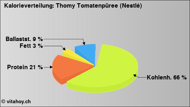 Kalorienverteilung: Thomy Tomatenpüree (Nestlé) (Grafik, Nährwerte)