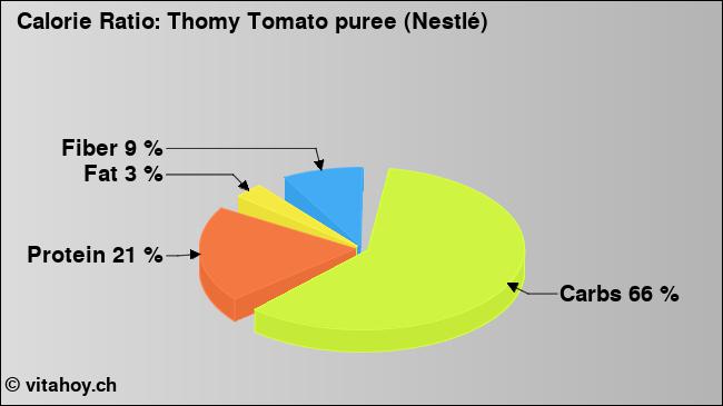 Calorie ratio: Thomy Tomato puree (Nestlé) (chart, nutrition data)