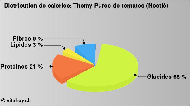 Calories: Thomy Purée de tomates (Nestlé) (diagramme, valeurs nutritives)