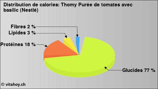 Calories: Thomy Purée de tomates avec basilic (Nestlé) (diagramme, valeurs nutritives)