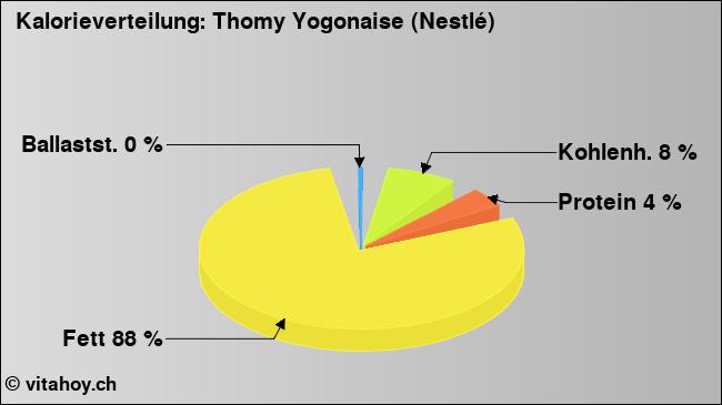 Kalorienverteilung: Thomy Yogonaise (Nestlé) (Grafik, Nährwerte)