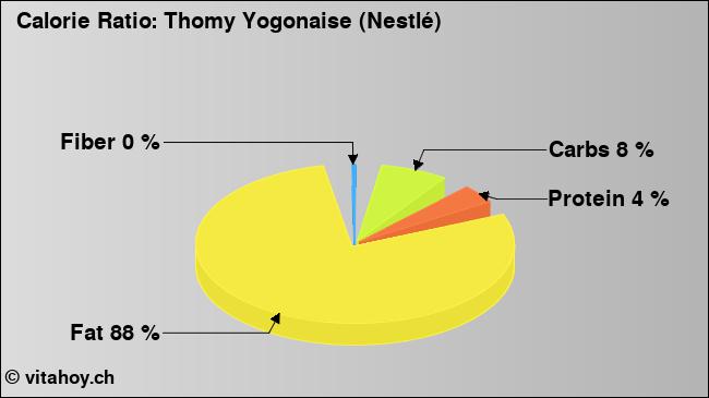 Calorie ratio: Thomy Yogonaise (Nestlé) (chart, nutrition data)