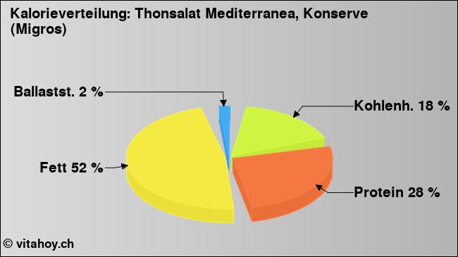 Kalorienverteilung: Thonsalat Mediterranea, Konserve (Migros) (Grafik, Nährwerte)