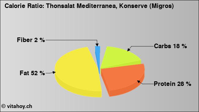 Calorie ratio: Thonsalat Mediterranea, Konserve (Migros) (chart, nutrition data)
