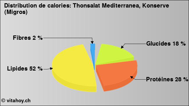 Calories: Thonsalat Mediterranea, Konserve (Migros) (diagramme, valeurs nutritives)