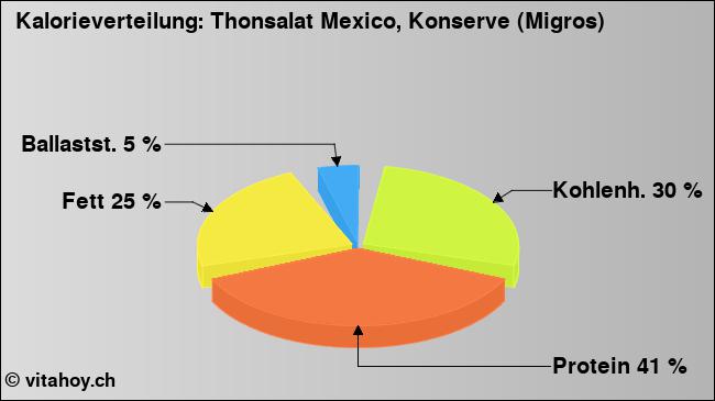 Kalorienverteilung: Thonsalat Mexico, Konserve (Migros) (Grafik, Nährwerte)