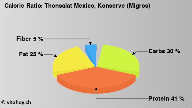 Calorie ratio: Thonsalat Mexico, Konserve (Migros) (chart, nutrition data)