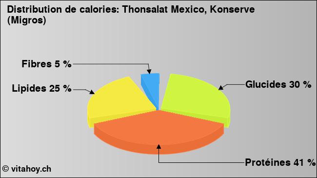 Calories: Thonsalat Mexico, Konserve (Migros) (diagramme, valeurs nutritives)