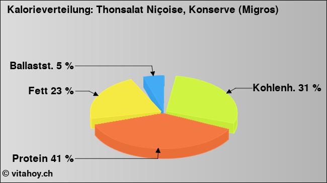 Kalorienverteilung: Thonsalat Niçoise, Konserve (Migros) (Grafik, Nährwerte)