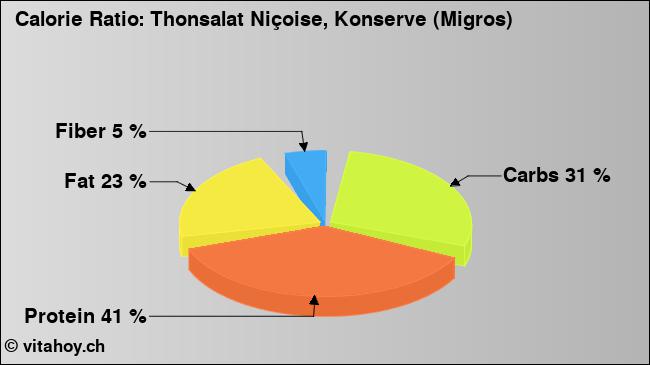 Calorie ratio: Thonsalat Niçoise, Konserve (Migros) (chart, nutrition data)