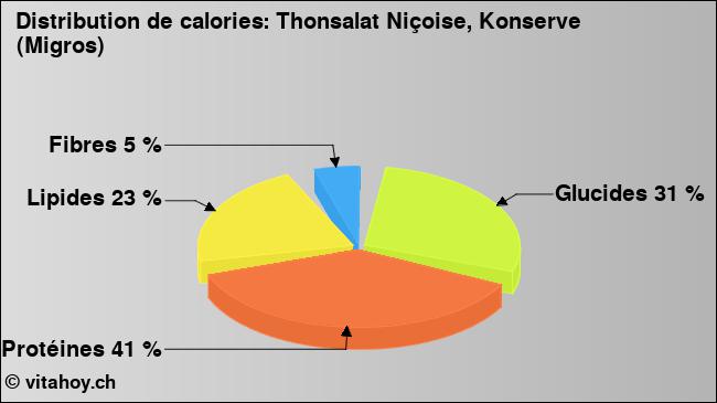 Calories: Thonsalat Niçoise, Konserve (Migros) (diagramme, valeurs nutritives)