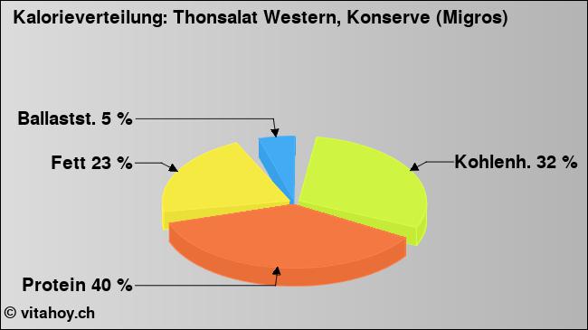 Kalorienverteilung: Thonsalat Western, Konserve (Migros) (Grafik, Nährwerte)