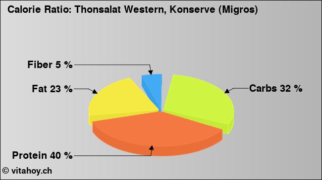 Calorie ratio: Thonsalat Western, Konserve (Migros) (chart, nutrition data)