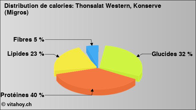 Calories: Thonsalat Western, Konserve (Migros) (diagramme, valeurs nutritives)