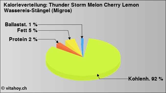 Kalorienverteilung: Thunder Storm Melon Cherry Lemon Wassereis-Stängel (Migros) (Grafik, Nährwerte)