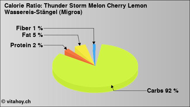 Calorie ratio: Thunder Storm Melon Cherry Lemon Wassereis-Stängel (Migros) (chart, nutrition data)