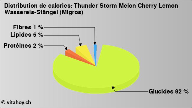 Calories: Thunder Storm Melon Cherry Lemon Wassereis-Stängel (Migros) (diagramme, valeurs nutritives)