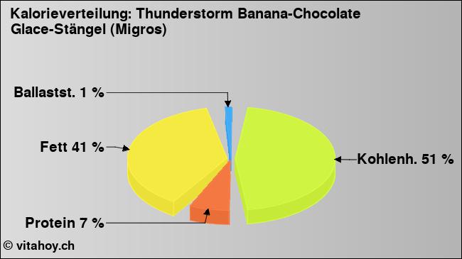Kalorienverteilung: Thunderstorm Banana-Chocolate Glace-Stängel (Migros) (Grafik, Nährwerte)