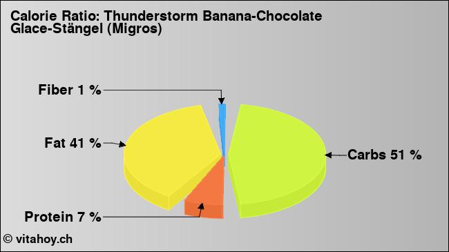 Calorie ratio: Thunderstorm Banana-Chocolate Glace-Stängel (Migros) (chart, nutrition data)