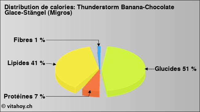 Calories: Thunderstorm Banana-Chocolate Glace-Stängel (Migros) (diagramme, valeurs nutritives)