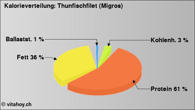Kalorienverteilung: Thunfischfilet (Migros) (Grafik, Nährwerte)