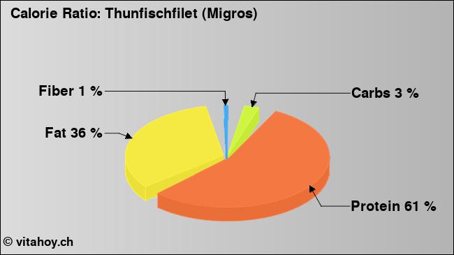 Calorie ratio: Thunfischfilet (Migros) (chart, nutrition data)