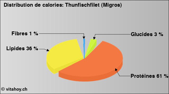 Calories: Thunfischfilet (Migros) (diagramme, valeurs nutritives)