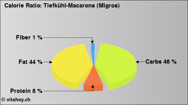 Calorie ratio: Tiefkühl-Macarons (Migros) (chart, nutrition data)
