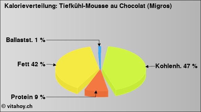 Kalorienverteilung: Tiefkühl-Mousse au Chocolat (Migros) (Grafik, Nährwerte)