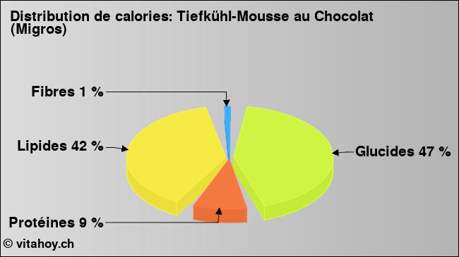Calories: Tiefkühl-Mousse au Chocolat (Migros) (diagramme, valeurs nutritives)