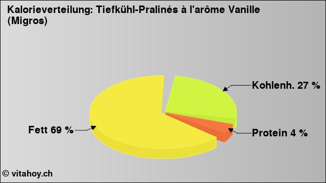 Kalorienverteilung: Tiefkühl-Pralinés à l'arôme Vanille (Migros) (Grafik, Nährwerte)