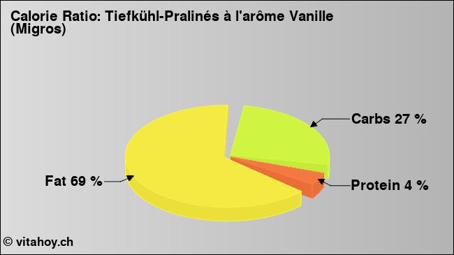 Calorie ratio: Tiefkühl-Pralinés à l'arôme Vanille (Migros) (chart, nutrition data)