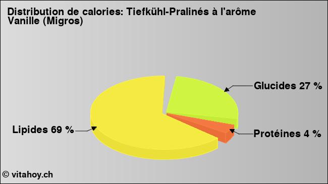 Calories: Tiefkühl-Pralinés à l'arôme Vanille (Migros) (diagramme, valeurs nutritives)