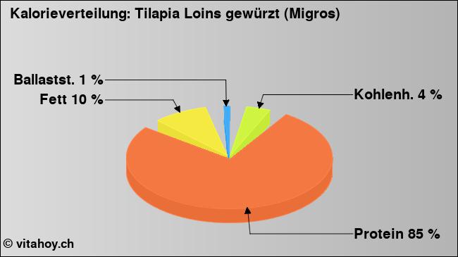 Kalorienverteilung: Tilapia Loins gewürzt (Migros) (Grafik, Nährwerte)