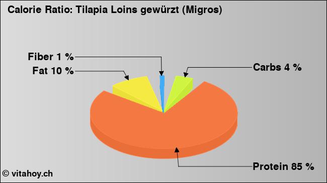 Calorie ratio: Tilapia Loins gewürzt (Migros) (chart, nutrition data)