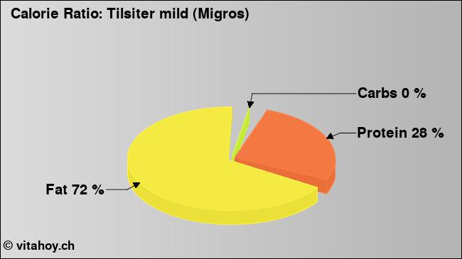 Calorie ratio: Tilsiter mild (Migros) (chart, nutrition data)