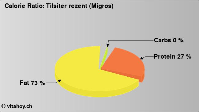 Calorie ratio: Tilsiter rezent (Migros) (chart, nutrition data)