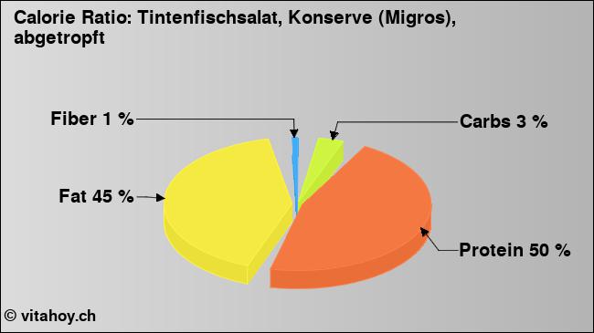 Calorie ratio: Tintenfischsalat, Konserve (Migros), abgetropft (chart, nutrition data)