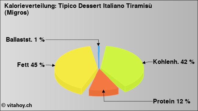 Kalorienverteilung: Tipico Dessert Italiano Tiramisù (Migros) (Grafik, Nährwerte)
