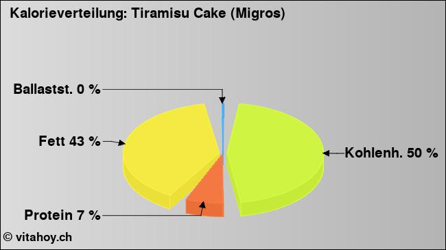 Kalorienverteilung: Tiramisu Cake (Migros) (Grafik, Nährwerte)