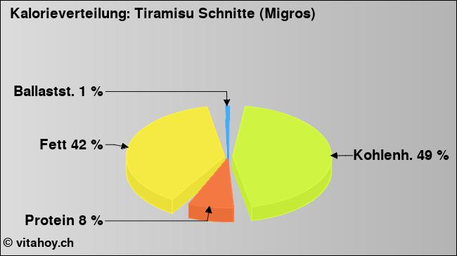 Kalorienverteilung: Tiramisu Schnitte (Migros) (Grafik, Nährwerte)
