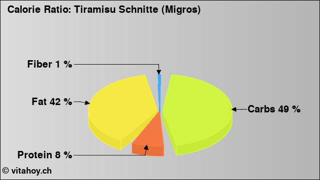 Calorie ratio: Tiramisu Schnitte (Migros) (chart, nutrition data)
