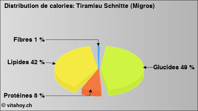 Calories: Tiramisu Schnitte (Migros) (diagramme, valeurs nutritives)