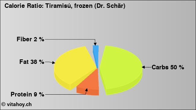 Calorie ratio: Tiramisú, frozen (Dr. Schär) (chart, nutrition data)