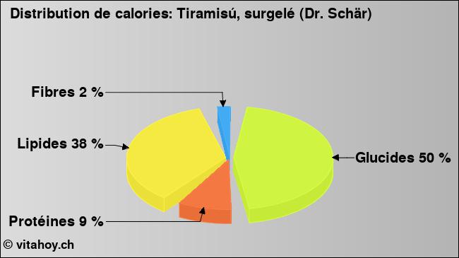 Calories: Tiramisú, surgelé (Dr. Schär) (diagramme, valeurs nutritives)