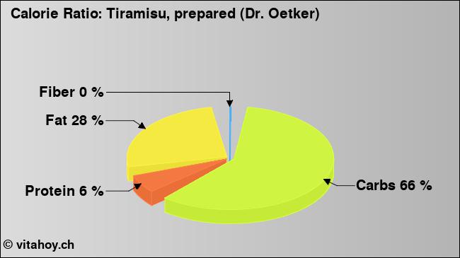 Calorie ratio: Tiramisu, prepared (Dr. Oetker) (chart, nutrition data)