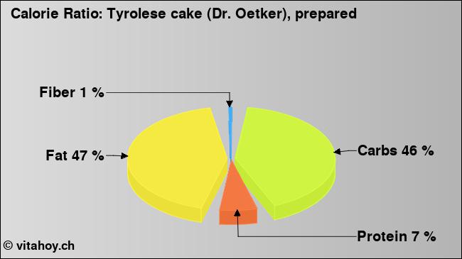Calorie ratio: Tyrolese cake (Dr. Oetker), prepared (chart, nutrition data)
