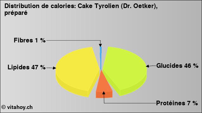 Calories: Cake Tyrolien (Dr. Oetker), préparé (diagramme, valeurs nutritives)